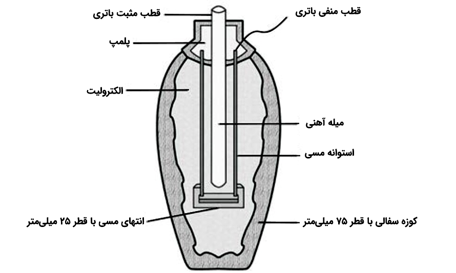 پیل اشکانی، اولین باتری جهان